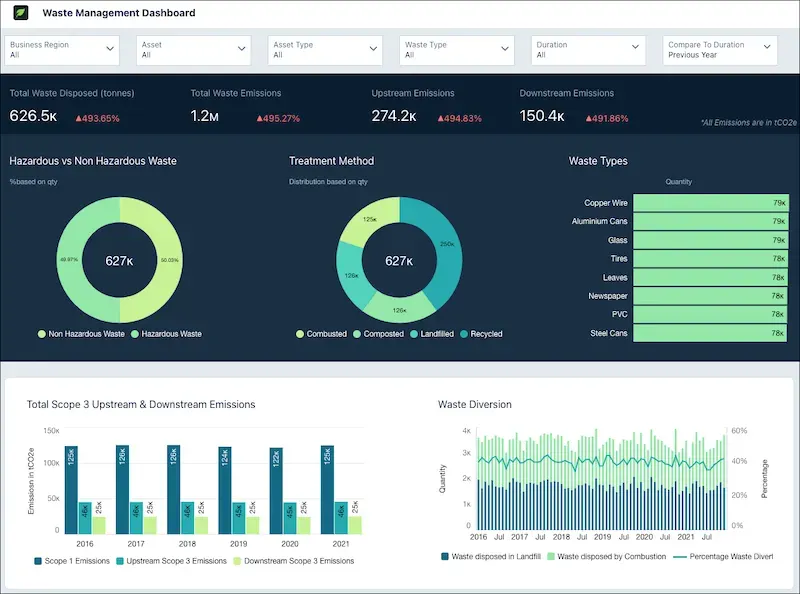 Net Zero Cloud の Waste Management ダッシュボード。