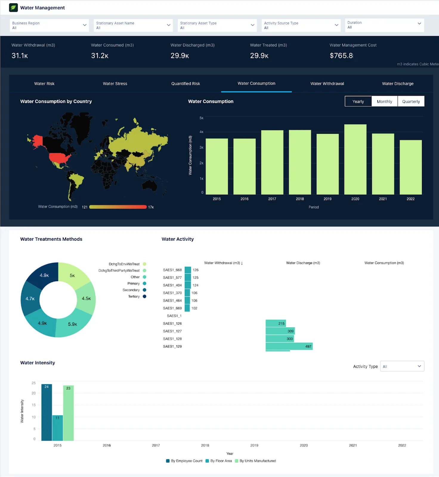 The Water Management Dashboard in Net Zero Cloud.