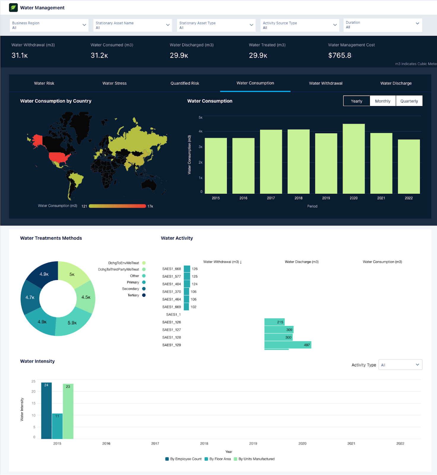 Track Water Usage | Salesforce Trailhead