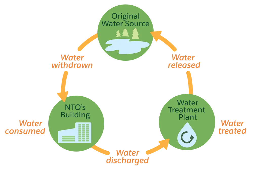 Water is withdrawn from its source by NTO’s building and is consumed. Part of it gets discharged after use and is treated at a water treatment plant, after which it returns to its source.