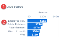 Execs Only Lead Source小部件显示原始标签1（Lead Source）和字段值（2）Employee ref，Public Relations，等等