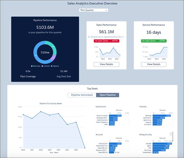 Execs Only pipeline performance dashboard