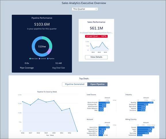 Execs Only Pipeline Performance dashboard