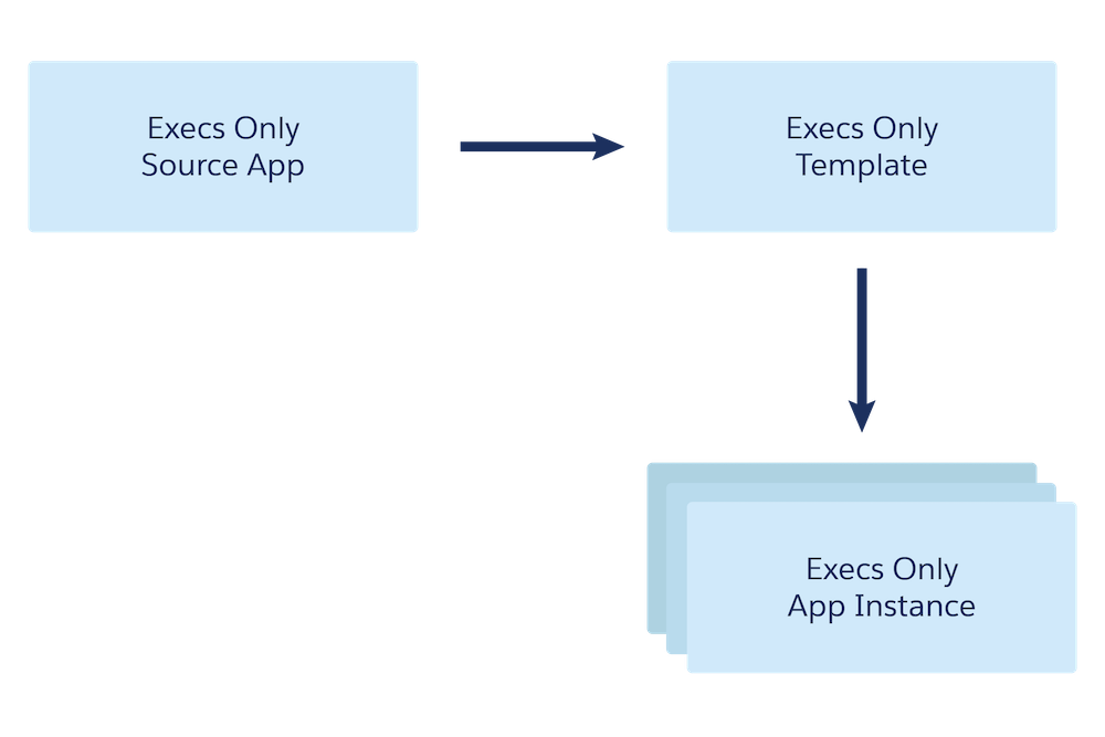 Anatomy of a Tableau CRM app