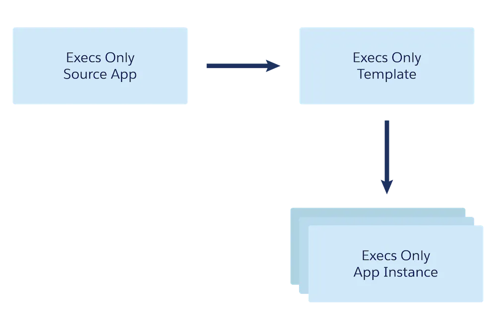 Diagram showing that the source app is used to create the template, and the template is used to create app instances.