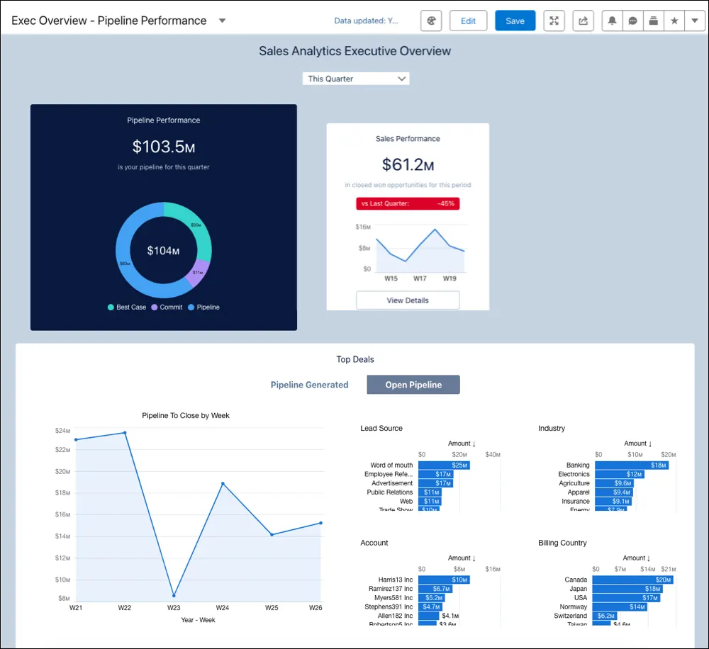 Execs Only Pipeline Performance dashboard