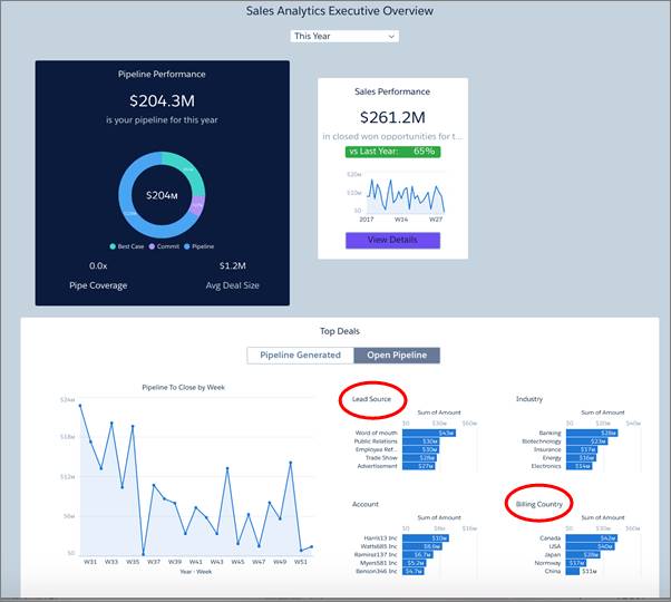 Execs Overview dashboard details