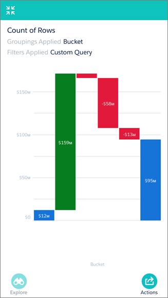 Graphique en cascade en plein écran sur un appareil mobile