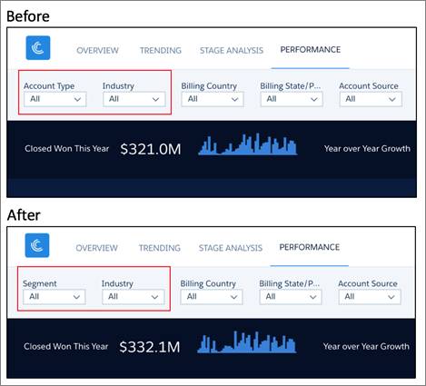 Tablero Desempeño por cliente de Sales Wave tras modificar las respuestas del asistente