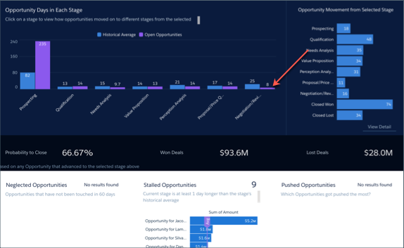 Sales Analytics Stage dashboard with open opportunities with stage Negotiation/Review selected