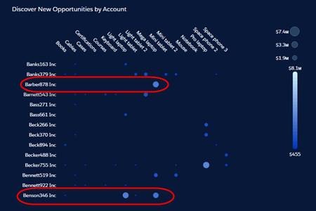 Opportunité de vente croisée