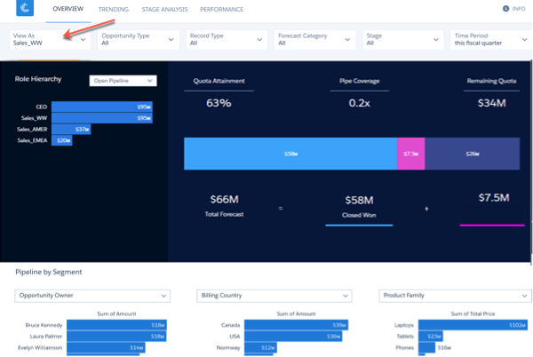 Tableau de bord Manager Overview