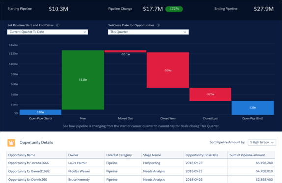 Tableau de bord Trending qui présente le pipeline