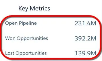 The number widgets in the Sales Performance dashboard show the total value of open, won, and lost opportunities.