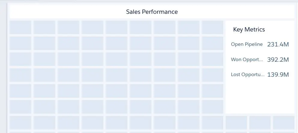 El tablero Desempeño de ventas ahora le muestra dos widgets numéricos, mostrando el valor total de oportunidades abiertas y ganadas.