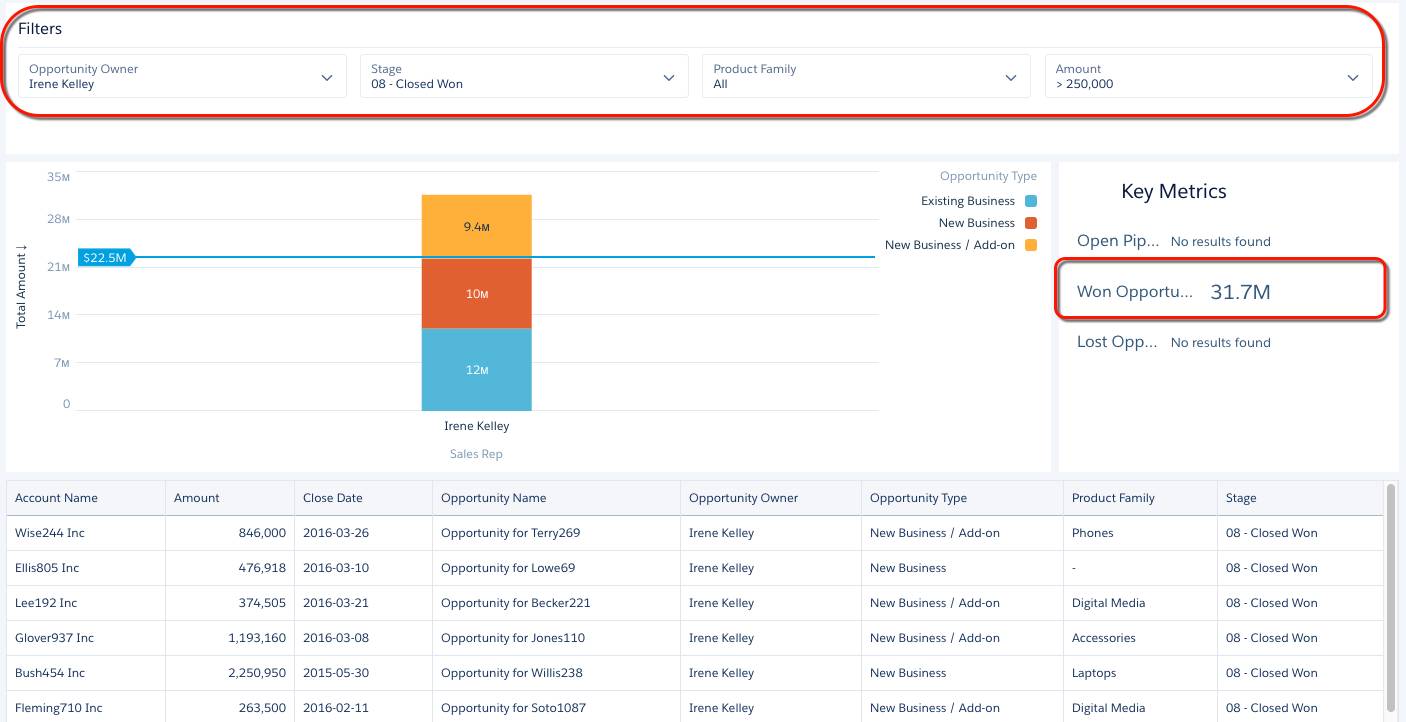 El tablero Desempeño de ventas muestra los contratos ganados de Irene Kelley que superan los 250.000 $ o más.
