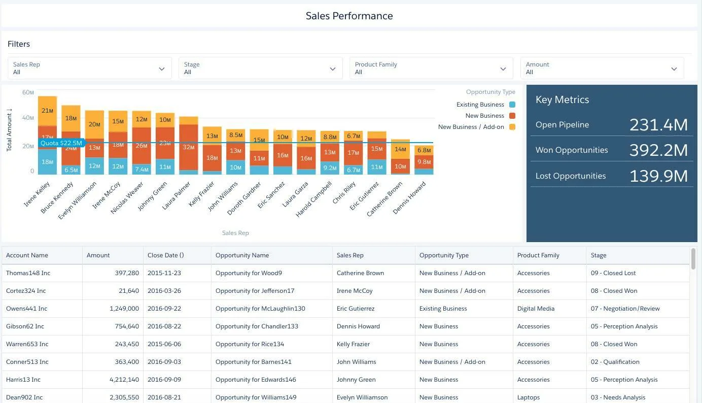 The Sales Performance dashboard shows filter widgets across the top, number widgets along the left side, and a chart and table in the middle.