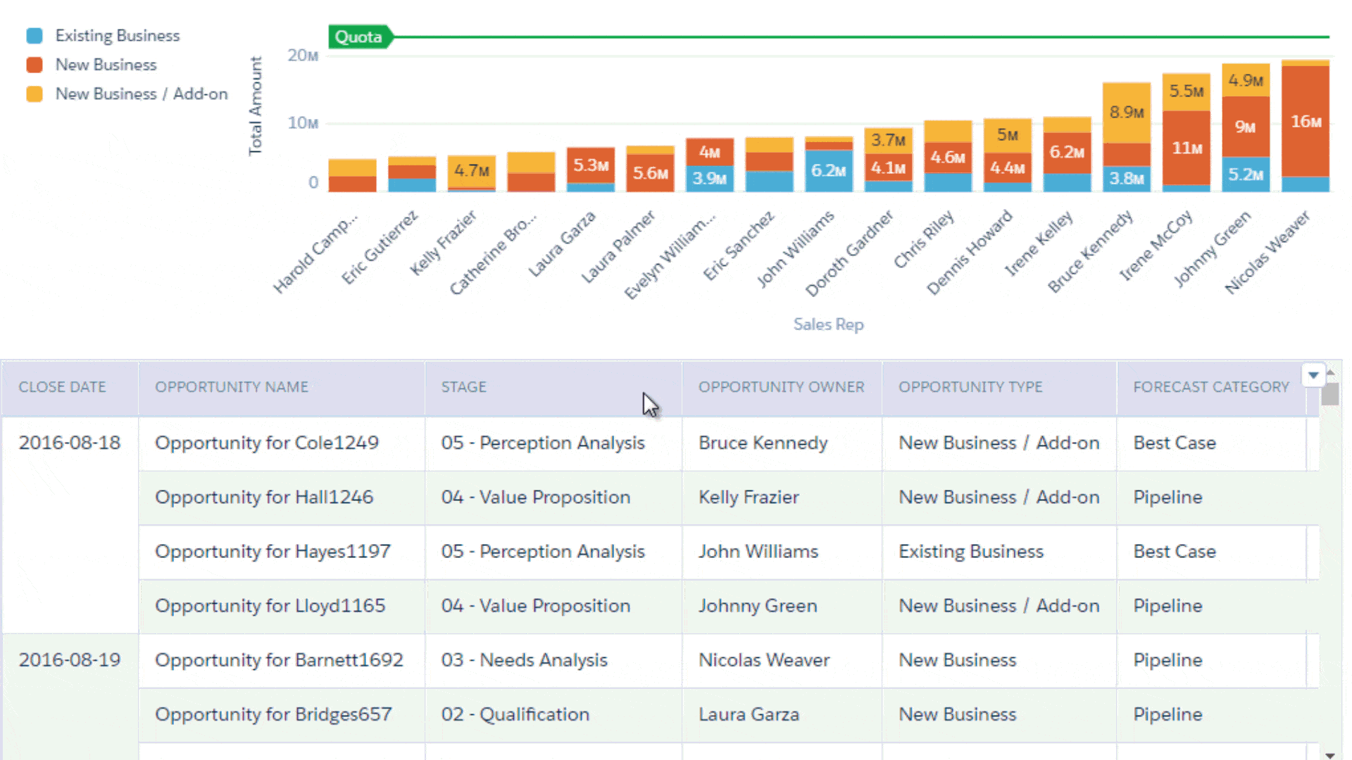 The selection in the chart widget filters the results in the table widget.