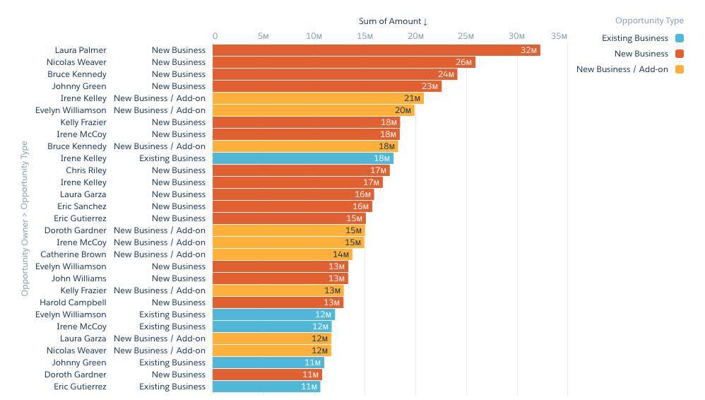 Because there are multiple bars for each rep, it's hard to see total business for each rep.