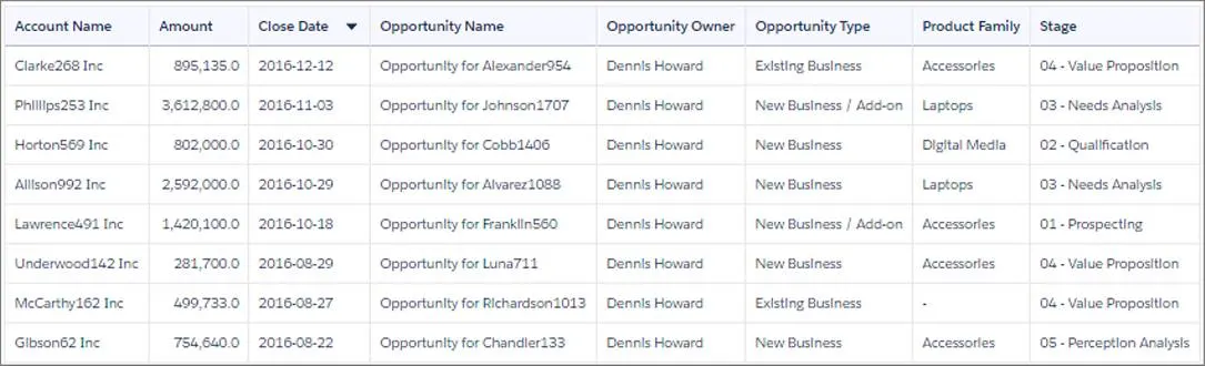 The opportunity records in the table widget are sorted in descending order, by close date.