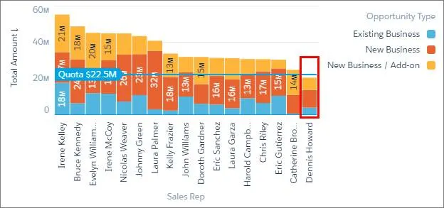 The chart shows that Dennis Howard doesn't have enough opportunities to meet quota.