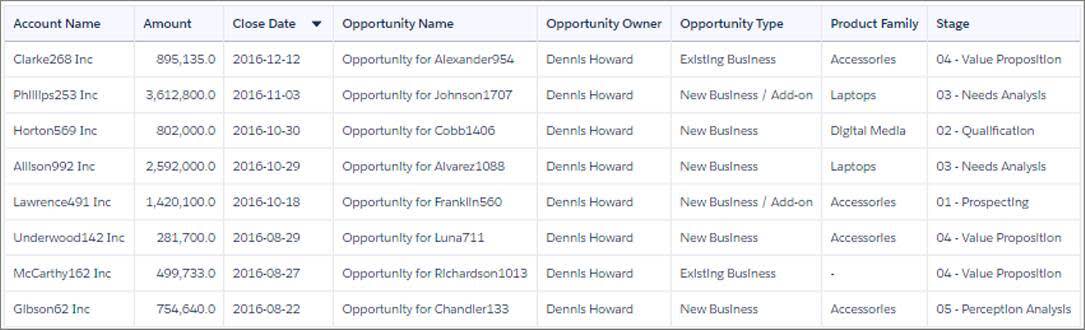 The opportunity records in the table widget are sorted in descending order, by close date.