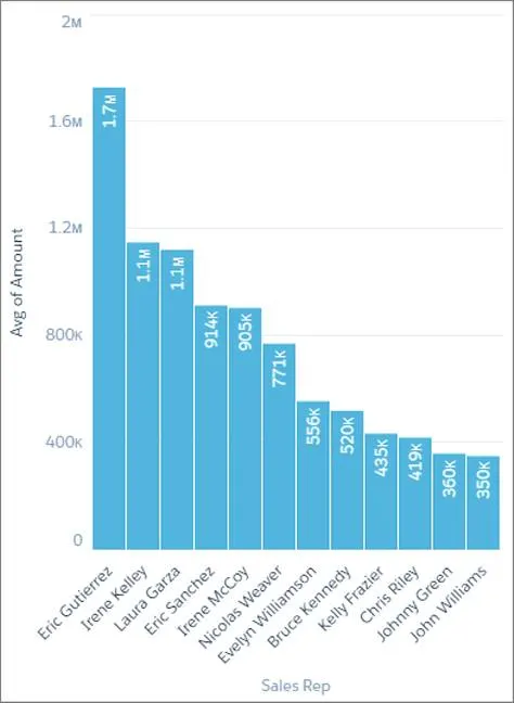 Le graphique présente les montants moyens des opportunités de chaque commercial pour les tablettes. Eric Gutierrez est en tête, avec une moyenne de 1,7 million de dollars par opportunité.