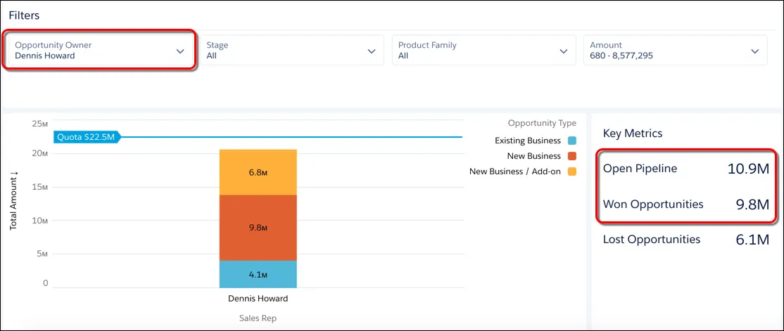 Dennis Howard について、[Open Pipeline (進行中のパイプライン)] 総計値には「$10.9M」 (1,090 万ドル)、[Won Opportunities (成立した商談)] 総計値には「$9.8M」 (980 万ドル) と表示されています。