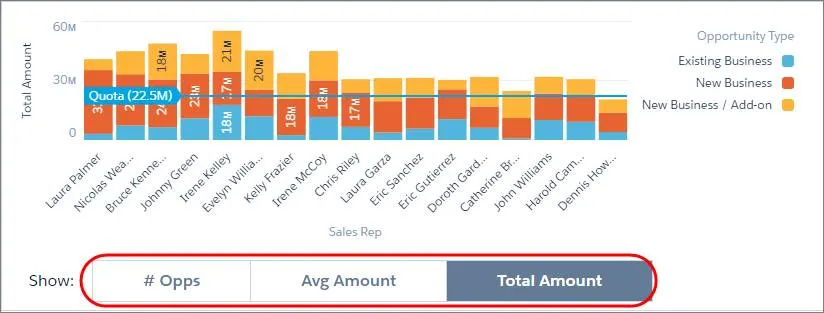 O widget de gráfico contém um widget de alternância com as seguintes opções: valor total, valor médio e número de oportunidades.