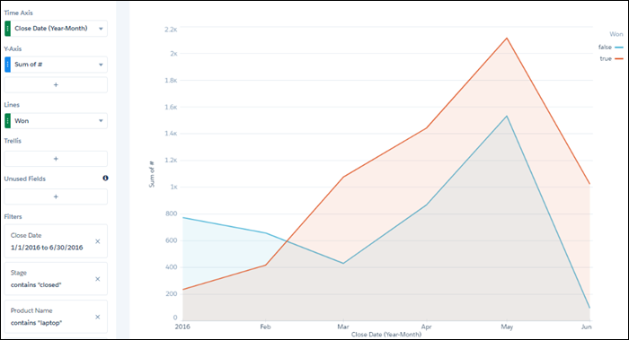 The new filter shows a sharp increase and then decrease in won laptop opportunities