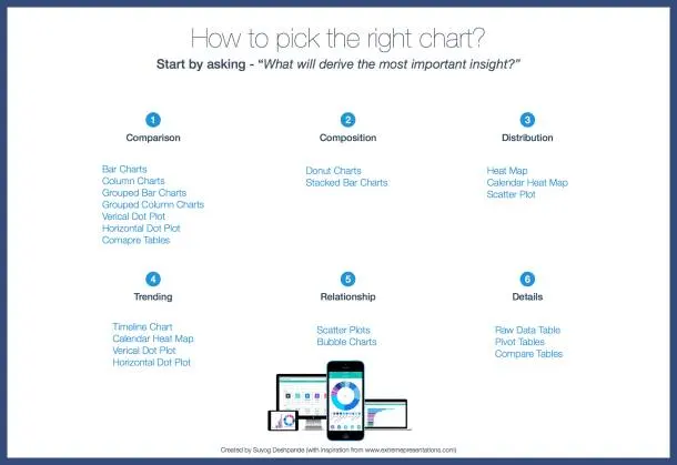 This diagram specifies how to pick the right chart