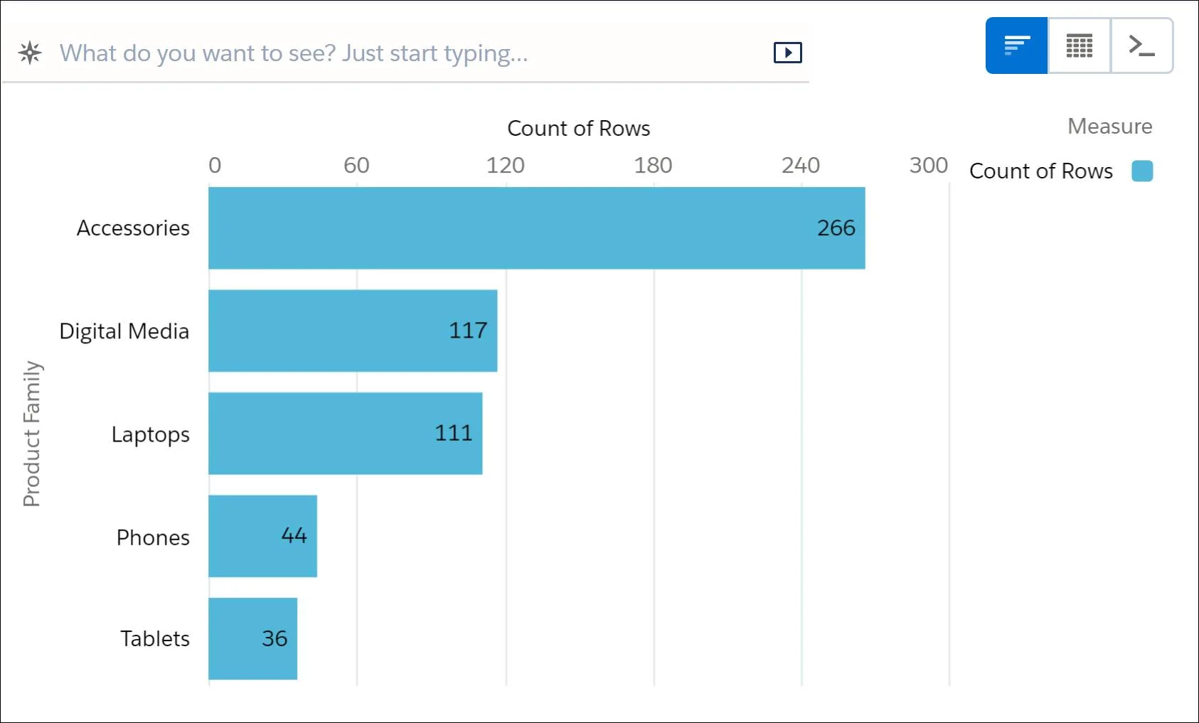 A bar chart showing count of rows grouped by product family