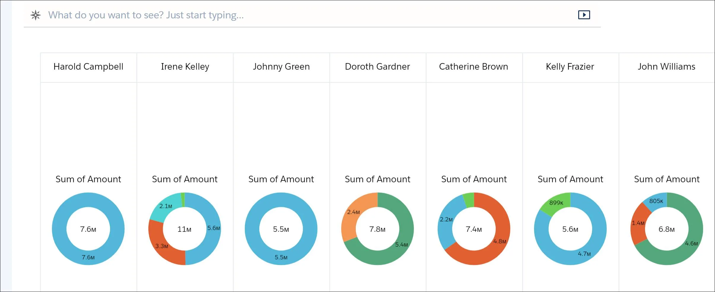 Visualization of the query changed to a series of donut charts