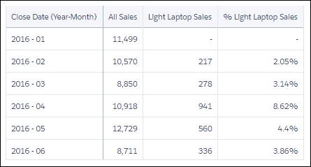 The compare table groups the results by the Year-Month of the close date