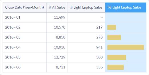 A tabela de comparação exibe os valores de % de vendas de laptops leves como barras