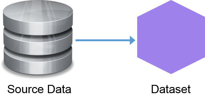 Source data to dataset