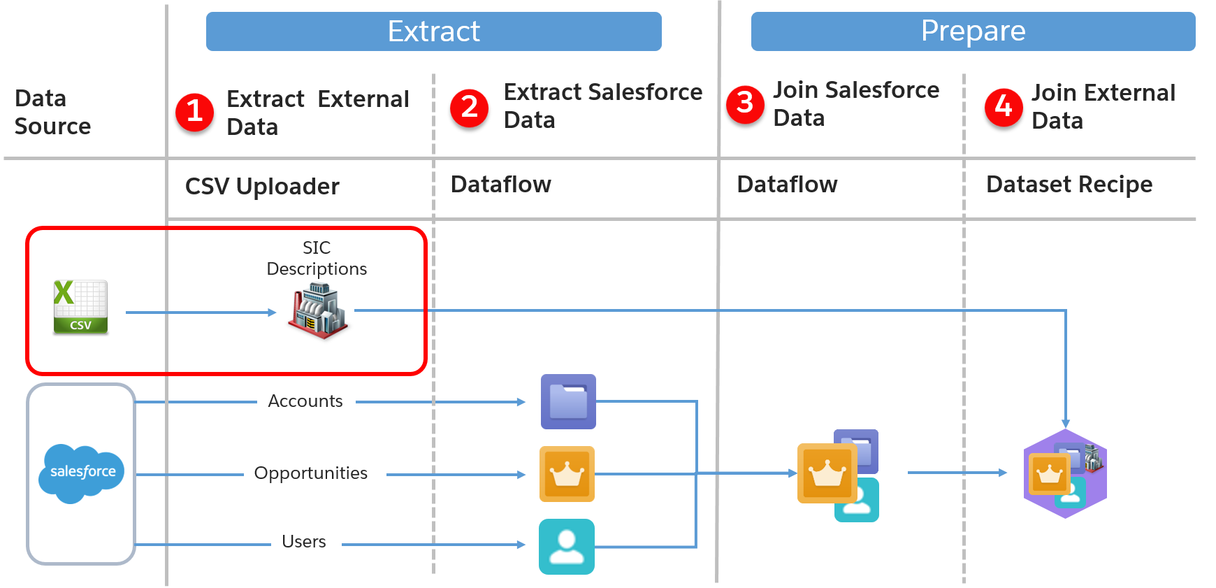 Data journey map with extract external data process highlighted