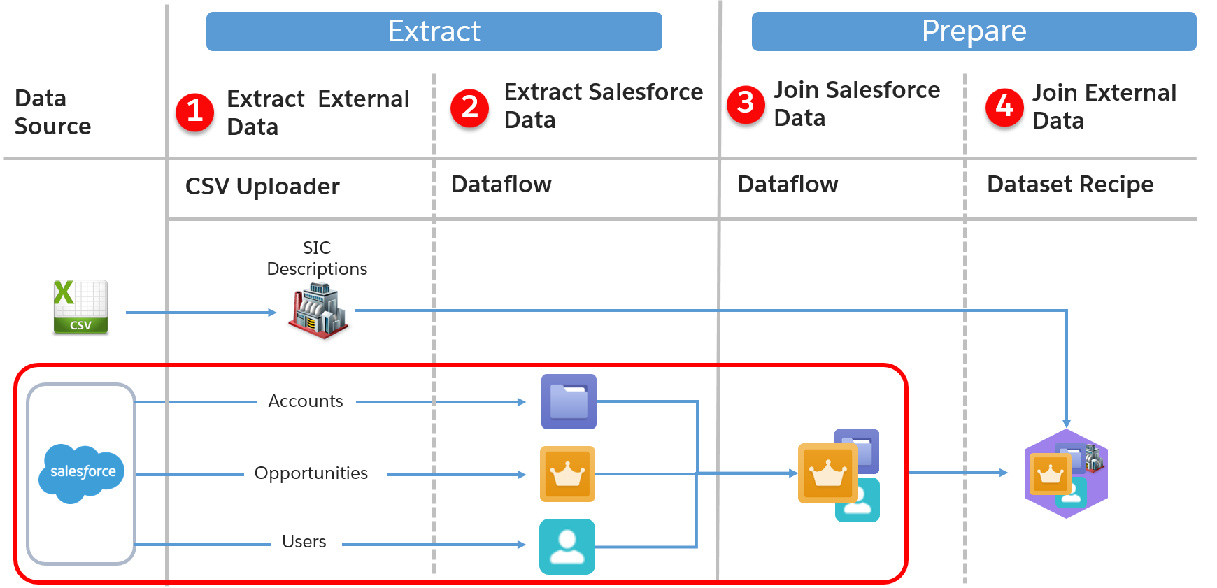 Darstellung der Datenroute mit markiertem Extraktionsprozess für Salesforce-Objekte