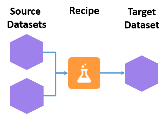Dataset recipe overview