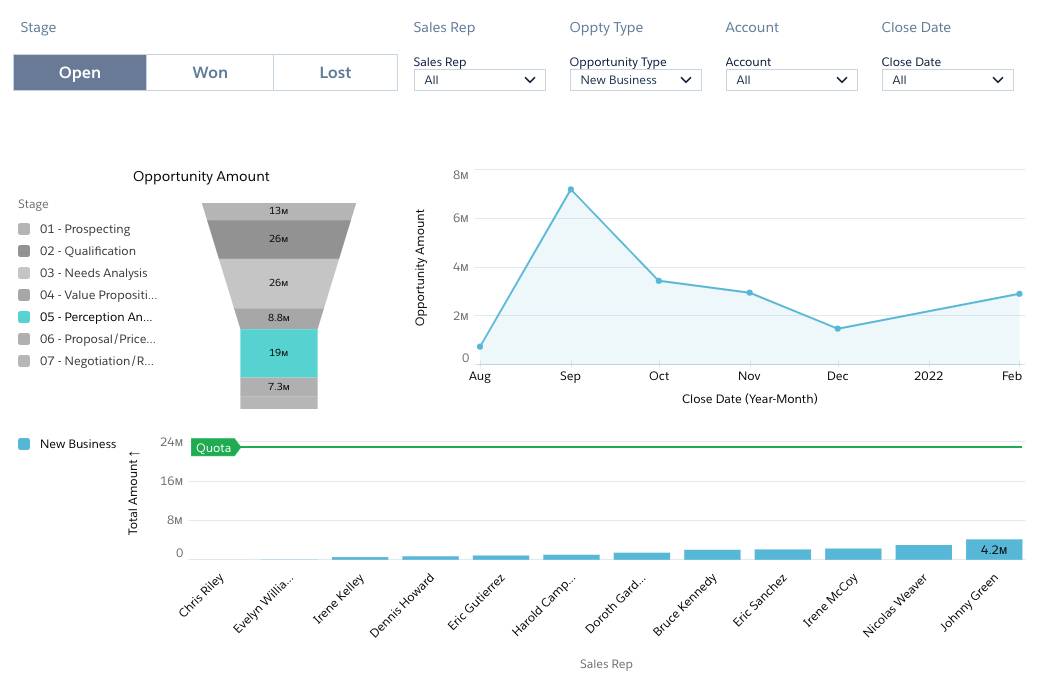 Funnel chart with Perception Analysis stage selected