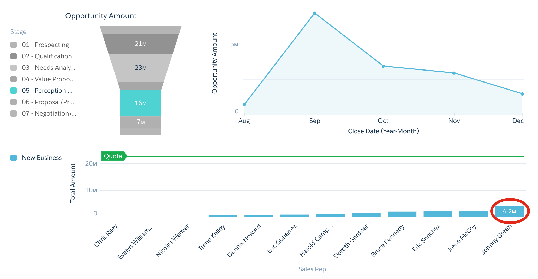 Funnel Chart with Perception Analysis Stage Selected