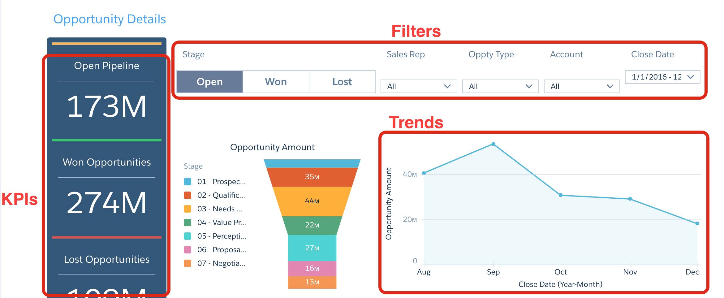 Parts of a Tableau CRM dashboard