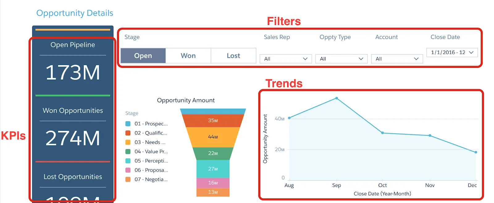 CRM Analytics ダッシュボードの各部分