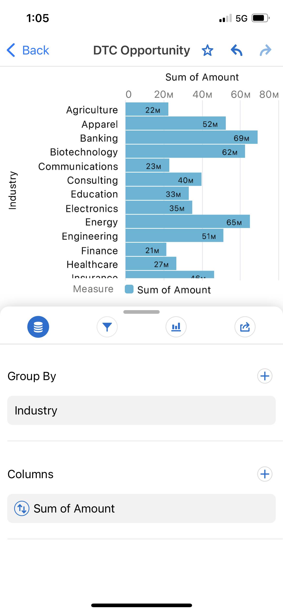 Sum of amount by Industry.