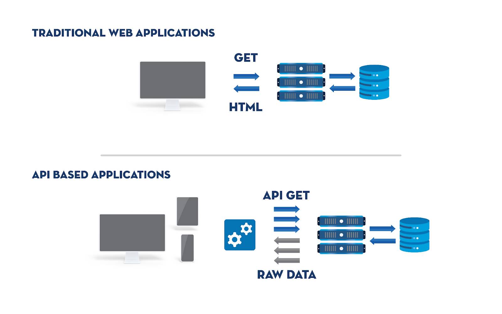 A traditional web application makes a get request to a server, and the browser renders HTML. API-based applications rely on more powerful clients to process raw data.
