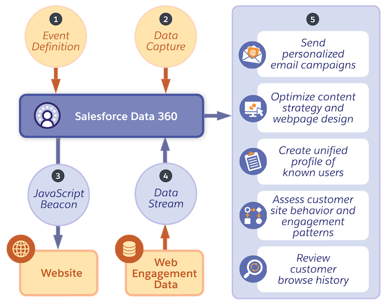 Connect Web Engagement Data to Salesforce Data 360 with the steps listed in the diagram: 1. Create Event Definition; 2. Create Data Capture; 3. Copy JavaScript Beacon into Website; 3. Create Data Stream Between Web Engagement Data and Salesforce Data 360.