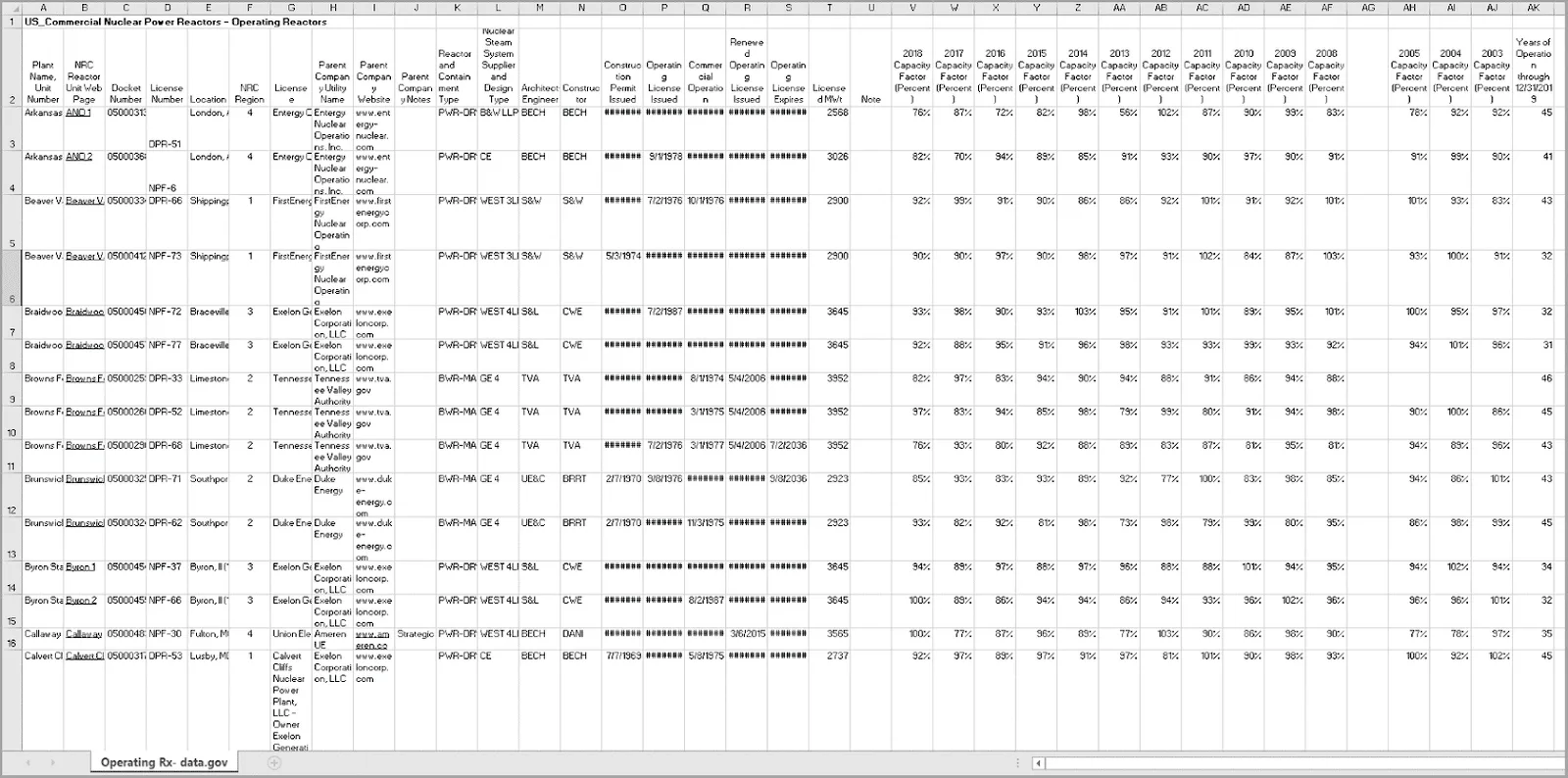 16 rows of an Excel spreadsheet containing information about nuclear reactors