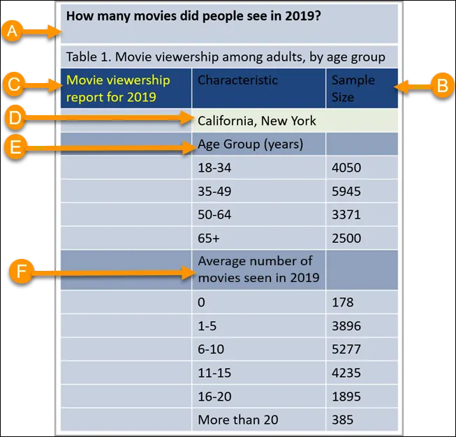 A table with 16 rows and 3 columns, with arrows indicating examples of poor formatting