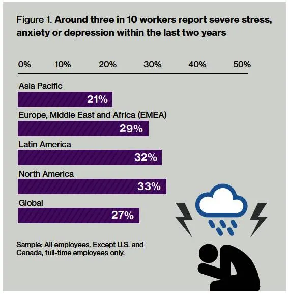 Chart from the 2017 Willis Towers Watson survey entitled “Around three in 10 workers report severe stress, anxiety or depression within the last two years” demonstrates more than 30% of employees have reported these health issues. Survey responses span: Asia Pacific (21%)  Europe, Middle East and Africa (29%)  Latin America (32%)  North America (33%)