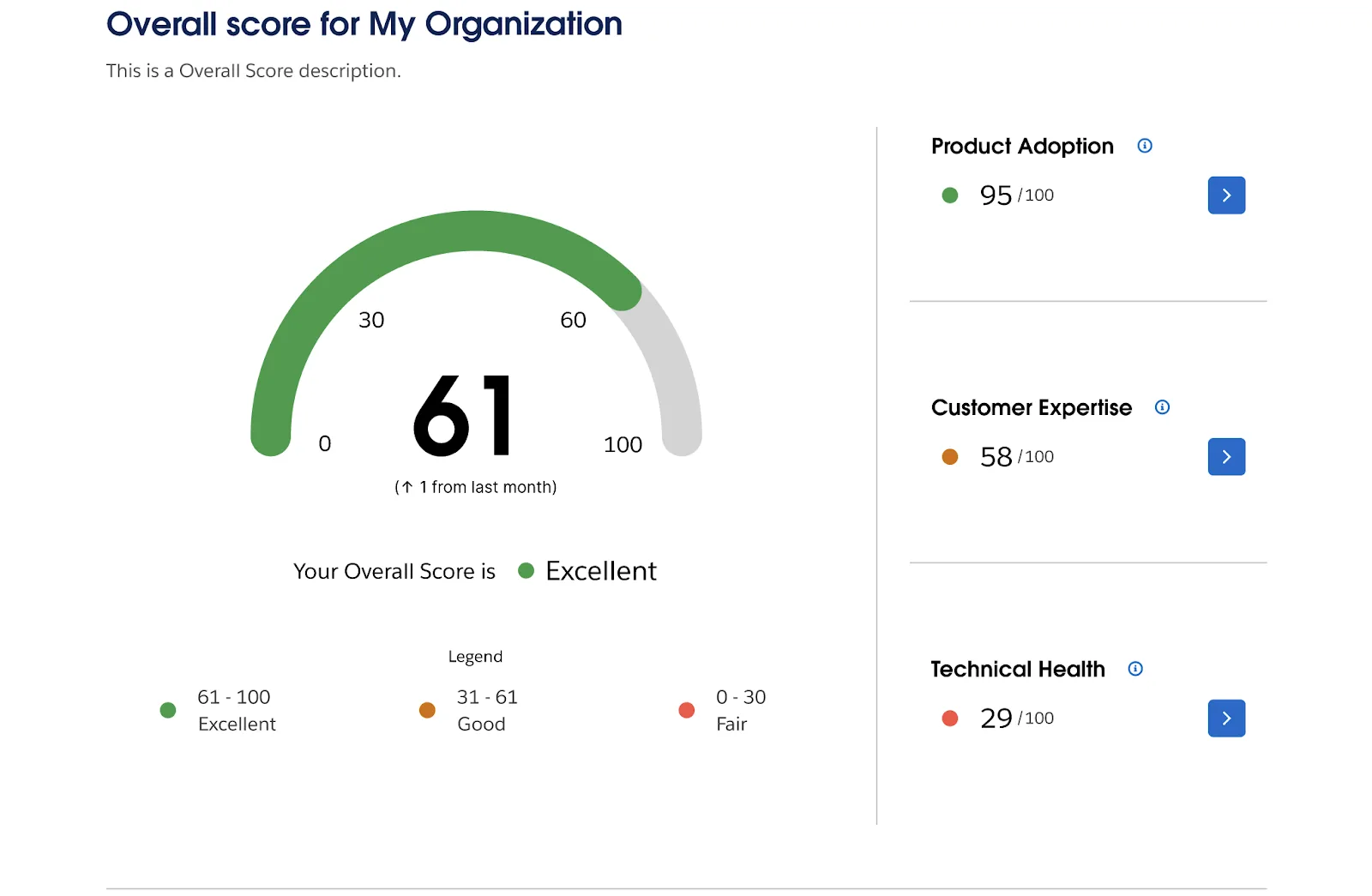 Overall score for an organization, with breakdowns for product adoption, customer expertise, and technical health.